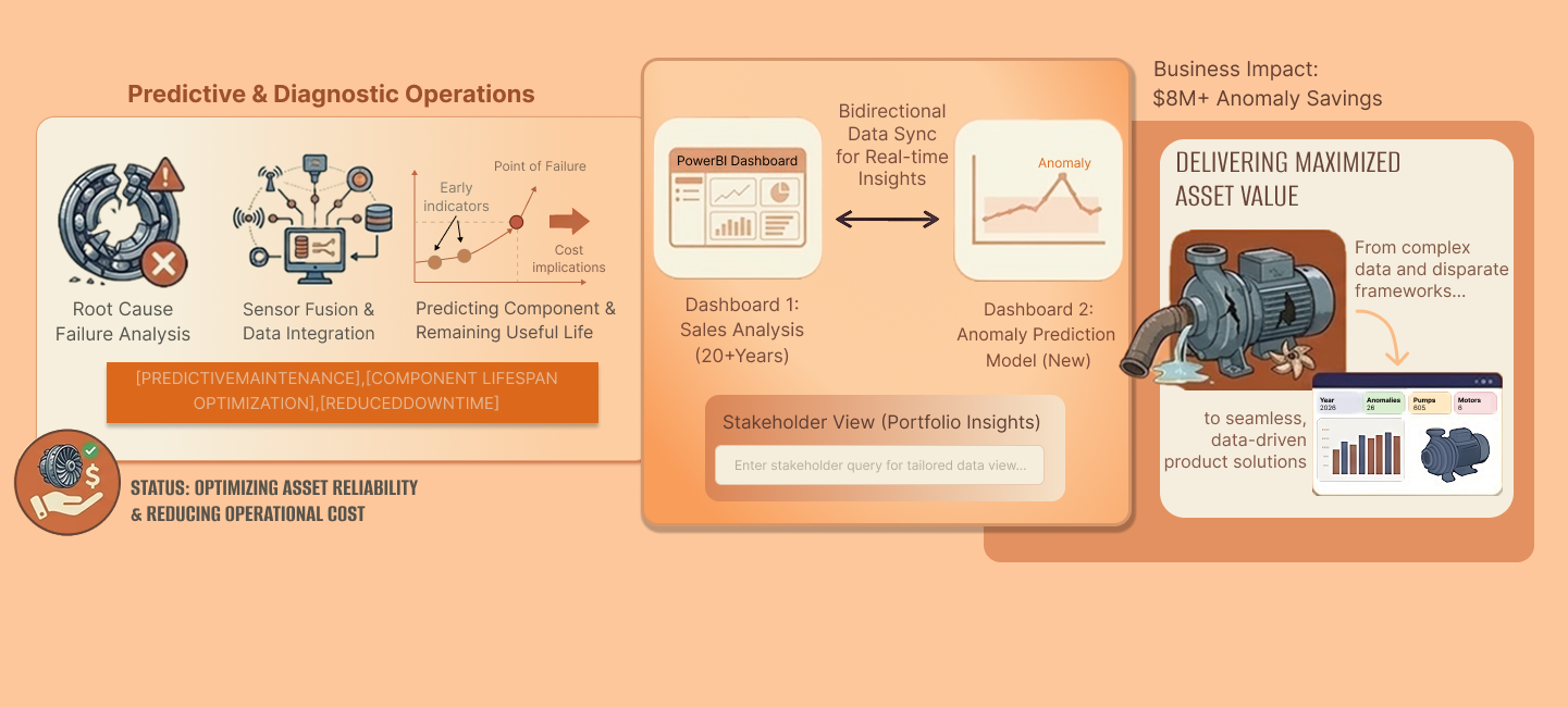 Danfoss portfolio analytics dashboard showing ML anomaly prediction and sales data analysis